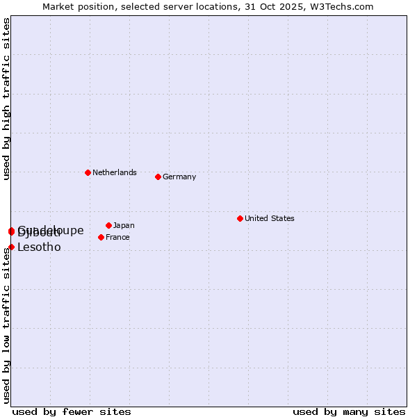 Market position of Lesotho vs. Djibouti vs. Guadeloupe
