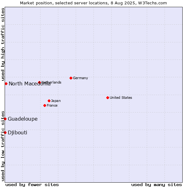 Market position of North Macedonia vs. Djibouti vs. Guadeloupe