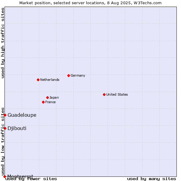 Market position of Djibouti vs. Guadeloupe vs. Montserrat