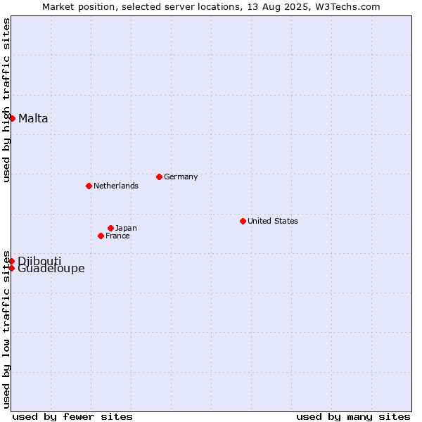 Market position of Malta vs. Djibouti vs. Guadeloupe