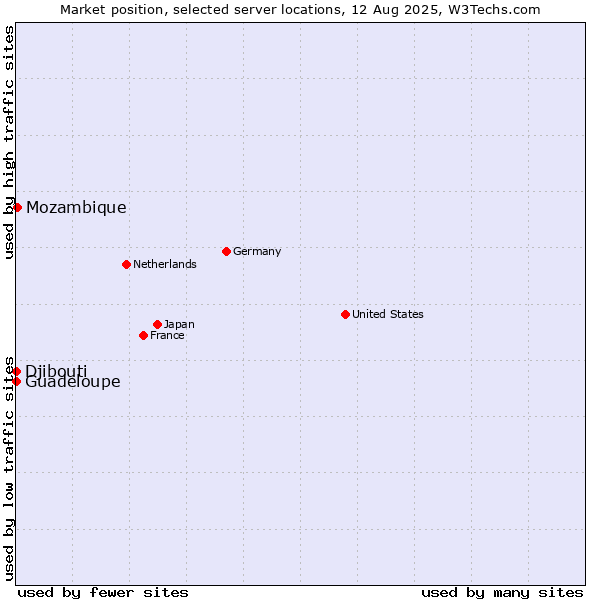 Market position of Mozambique vs. Guadeloupe vs. Djibouti