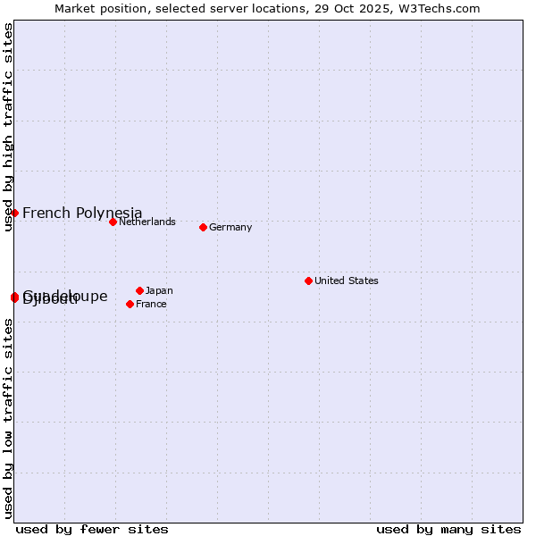 Market position of French Polynesia vs. Djibouti vs. Guadeloupe