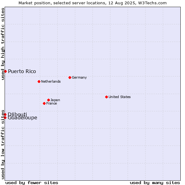 Market position of Puerto Rico vs. Guadeloupe vs. Djibouti
