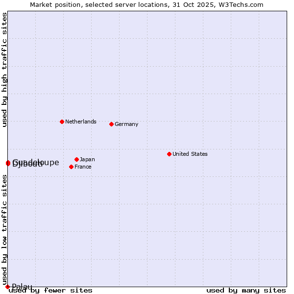 Market position of Djibouti vs. Guadeloupe vs. Palau