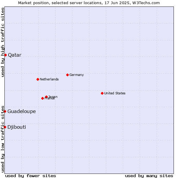 Market position of Qatar vs. Djibouti vs. Guadeloupe