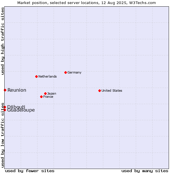Market position of Reunion vs. Guadeloupe vs. Djibouti