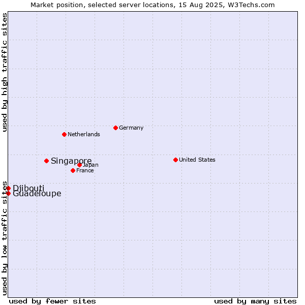 Market position of Singapore vs. Guadeloupe vs. Djibouti