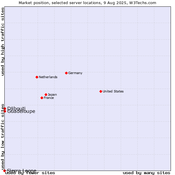 Market position of Guadeloupe vs. Djibouti vs. Sierra Leone