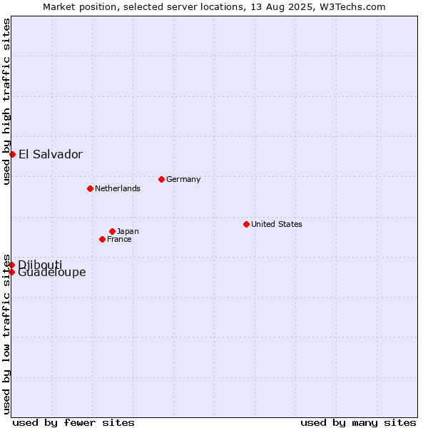 Market position of El Salvador vs. Guadeloupe vs. Djibouti