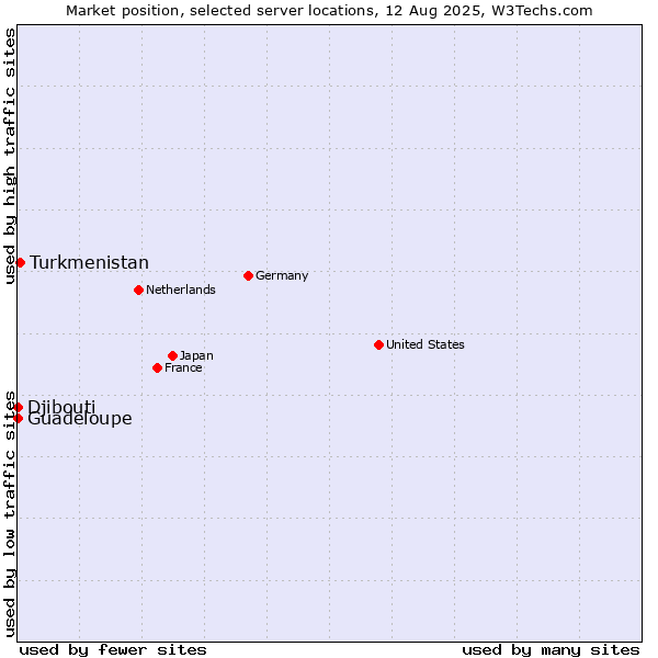 Market position of Turkmenistan vs. Guadeloupe vs. Djibouti
