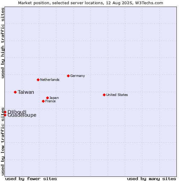 Market position of Taiwan vs. Guadeloupe vs. Djibouti