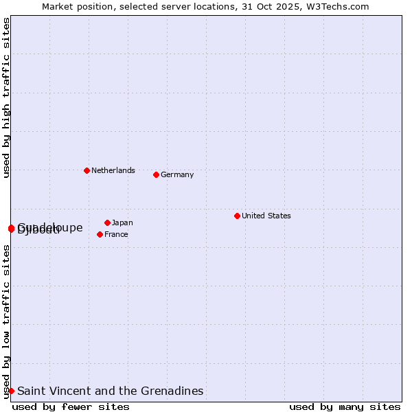 Market position of Saint Vincent and the Grenadines vs. Djibouti vs. Guadeloupe