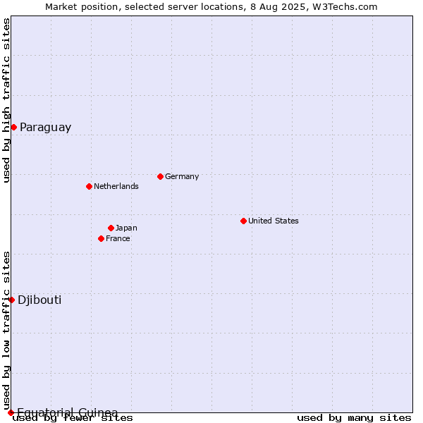 Market position of Paraguay vs. Djibouti vs. Equatorial Guinea