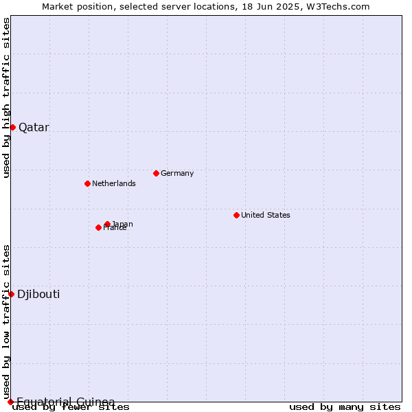 Market position of Qatar vs. Djibouti vs. Equatorial Guinea