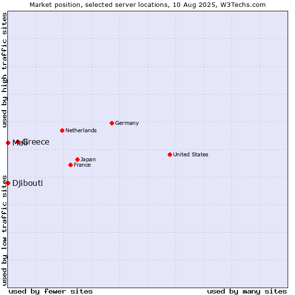 Market position of Greece vs. Mali vs. Djibouti
