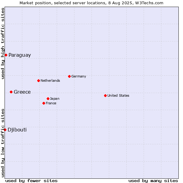 Market position of Greece vs. Paraguay vs. Djibouti