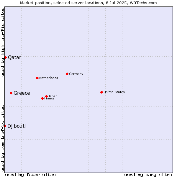 Market position of Greece vs. Qatar vs. Djibouti