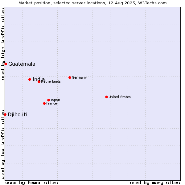 Market position of India vs. Guatemala vs. Djibouti