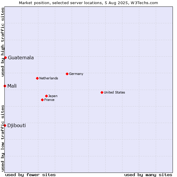 Market position of Guatemala vs. Mali vs. Djibouti