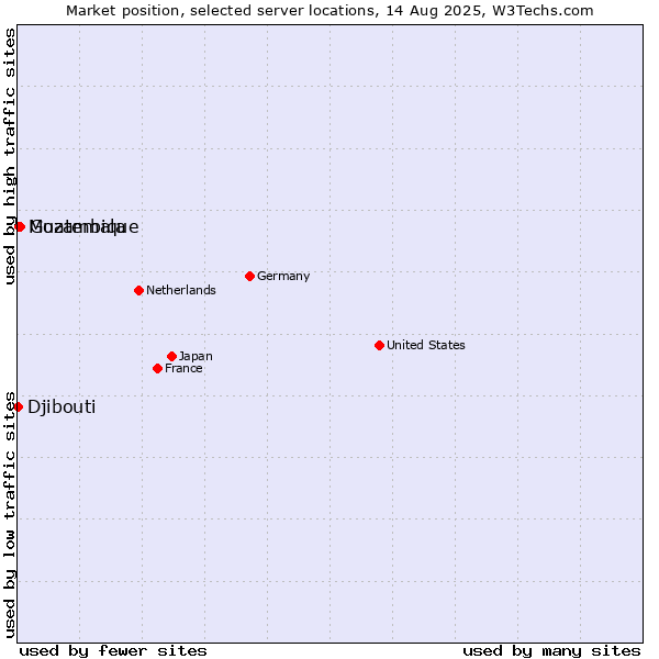 Market position of Guatemala vs. Mozambique vs. Djibouti