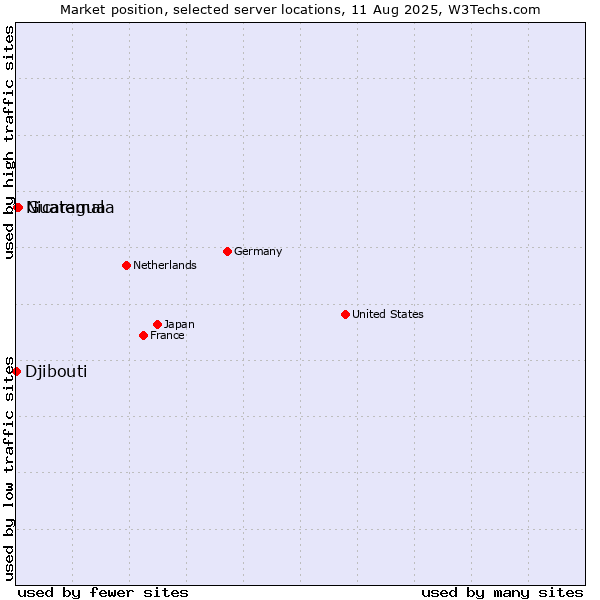 Market position of Guatemala vs. Nicaragua vs. Djibouti