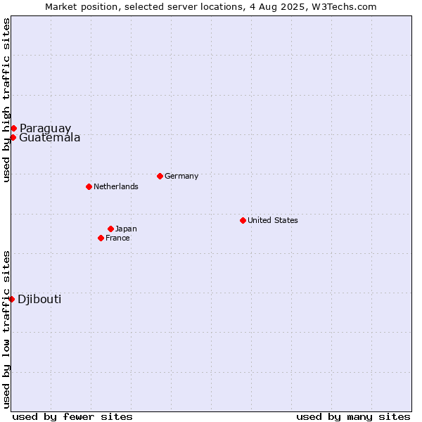 Market position of Paraguay vs. Guatemala vs. Djibouti