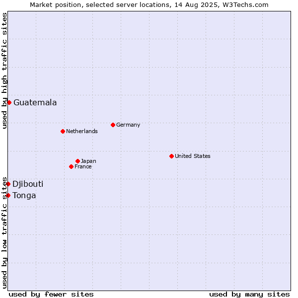 Market position of Guatemala vs. Djibouti vs. Tonga