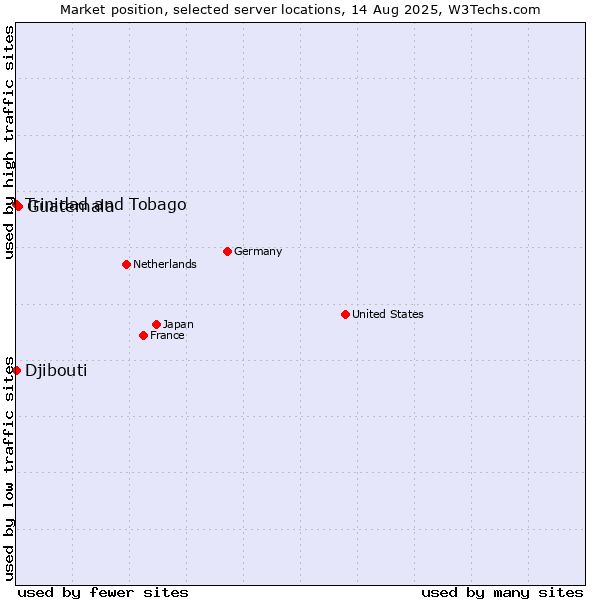 Market position of Guatemala vs. Trinidad and Tobago vs. Djibouti