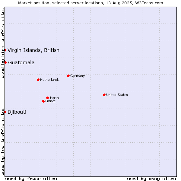 Market position of Guatemala vs. Virgin Islands, British vs. Djibouti
