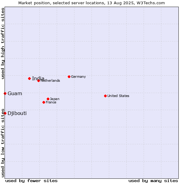 Market position of India vs. Guam vs. Djibouti