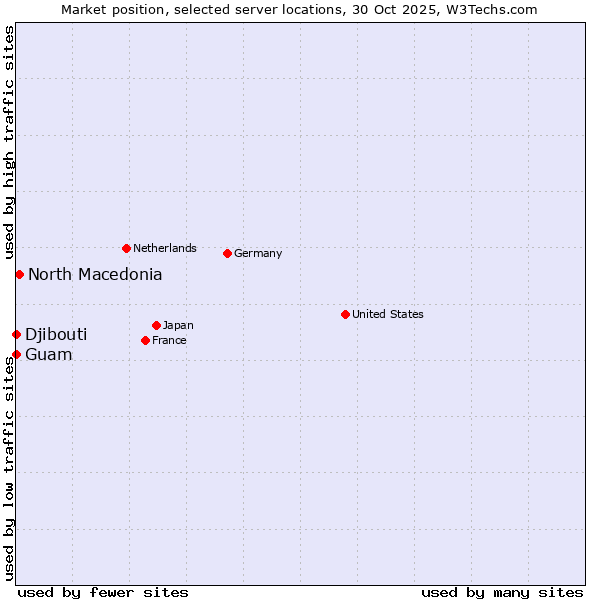 Market position of North Macedonia vs. Guam vs. Djibouti