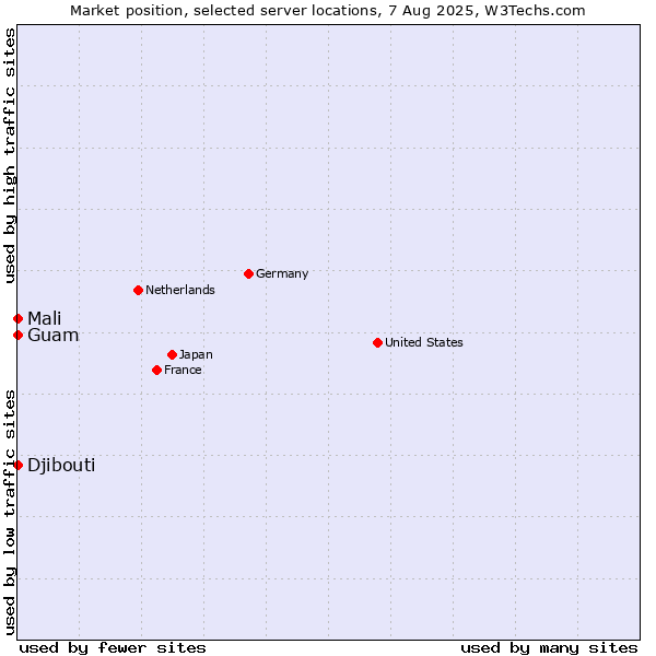Market position of Mali vs. Guam vs. Djibouti