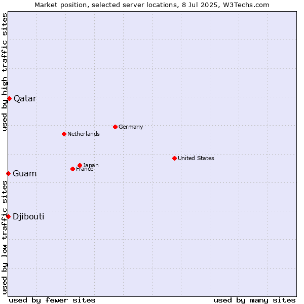 Market position of Qatar vs. Guam vs. Djibouti