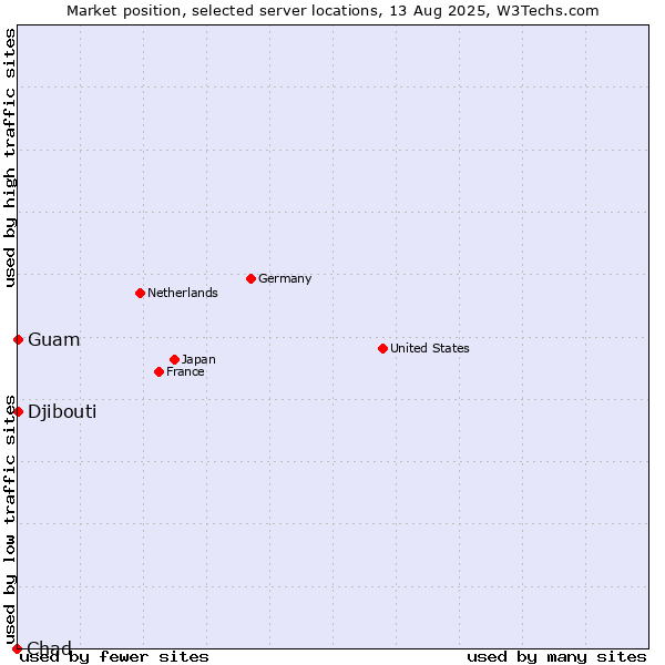 Market position of Guam vs. Djibouti vs. Chad