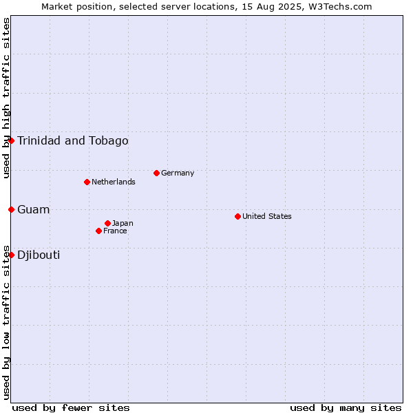 Market position of Trinidad and Tobago vs. Guam vs. Djibouti