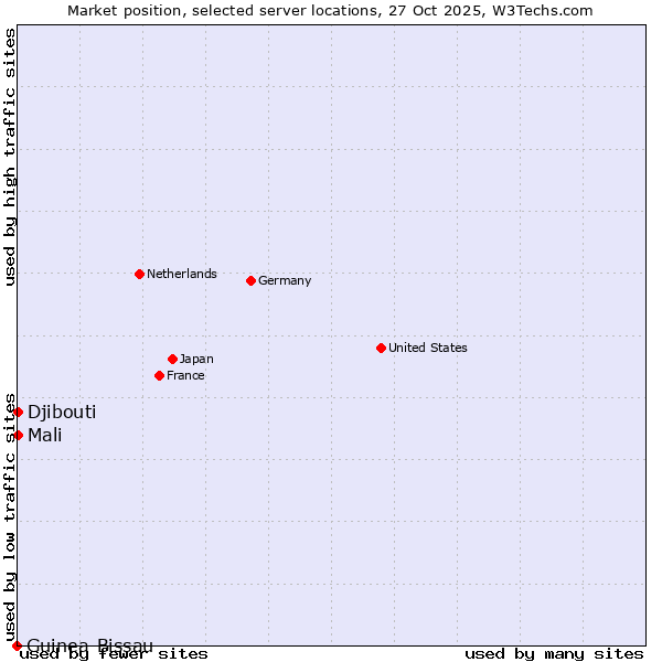 Market position of Mali vs. Djibouti vs. Guinea-Bissau