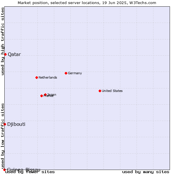 Market position of Qatar vs. Djibouti vs. Guinea-Bissau