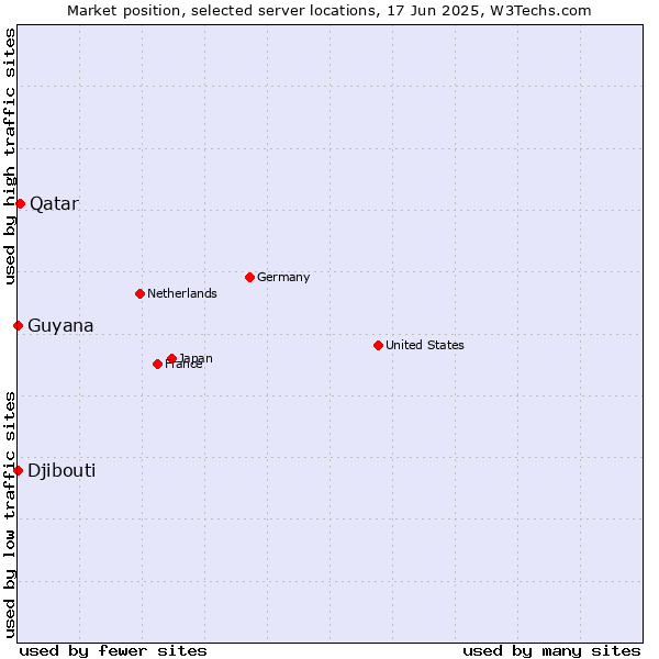 Market position of Qatar vs. Djibouti vs. Guyana
