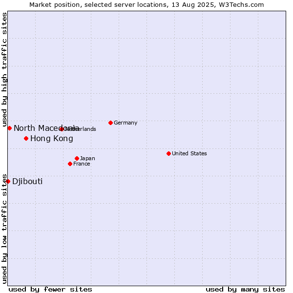 Market position of Hong Kong vs. North Macedonia vs. Djibouti