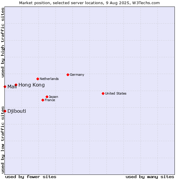 Market position of Hong Kong vs. Mali vs. Djibouti
