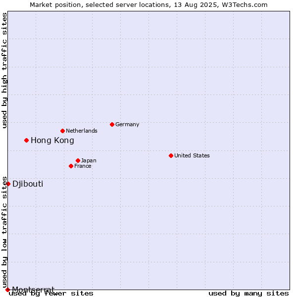 Market position of Hong Kong vs. Djibouti vs. Montserrat