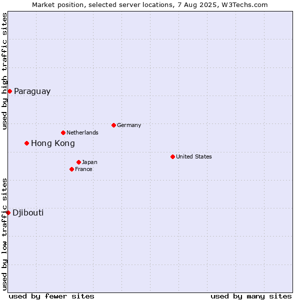 Market position of Hong Kong vs. Paraguay vs. Djibouti