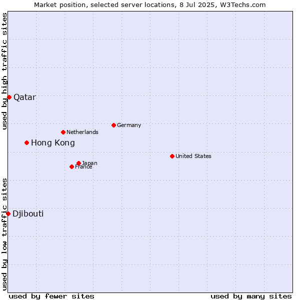 Market position of Hong Kong vs. Qatar vs. Djibouti