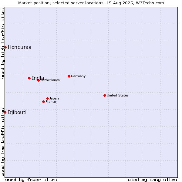 Market position of India vs. Honduras vs. Djibouti