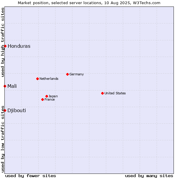 Market position of Honduras vs. Mali vs. Djibouti
