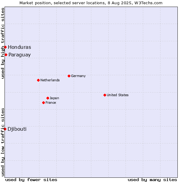 Market position of Paraguay vs. Honduras vs. Djibouti