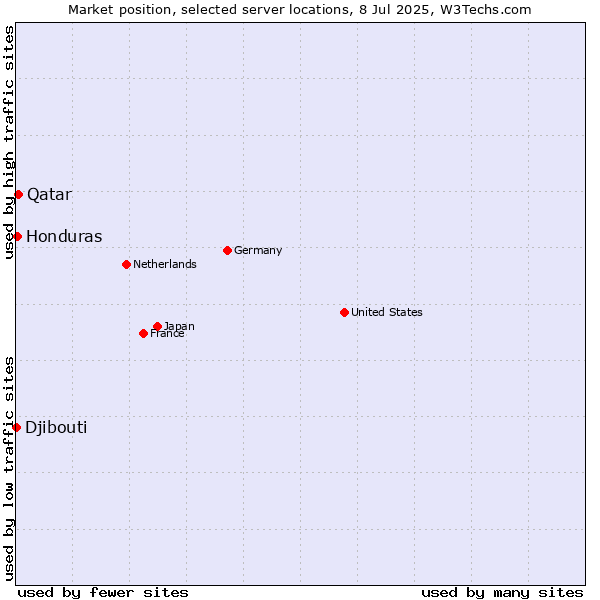 Market position of Qatar vs. Honduras vs. Djibouti