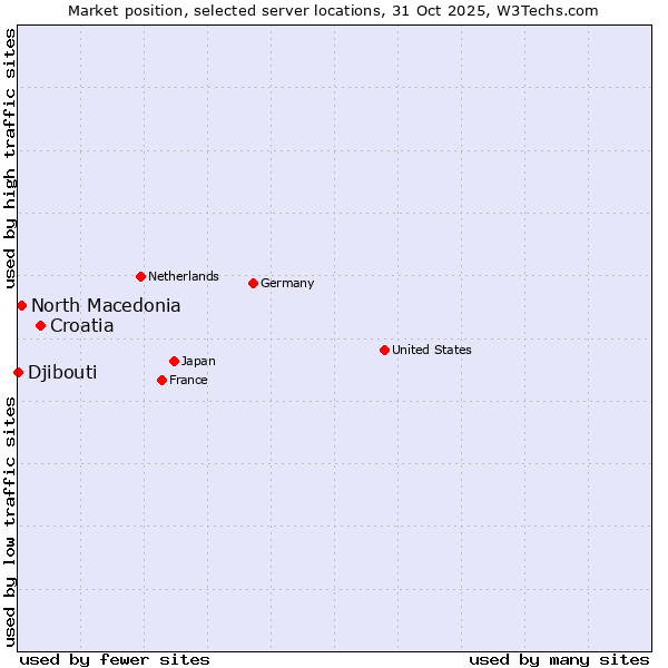 Market position of Croatia vs. North Macedonia vs. Djibouti