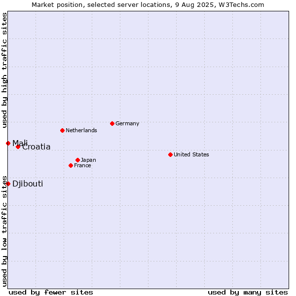Market position of Croatia vs. Mali vs. Djibouti