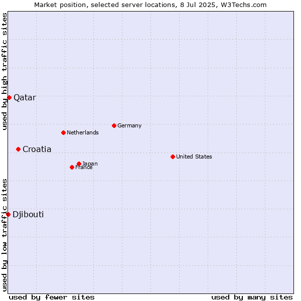 Market position of Croatia vs. Qatar vs. Djibouti